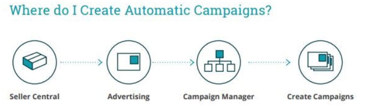 Amazon Sponsored Ads Automatic Campaign